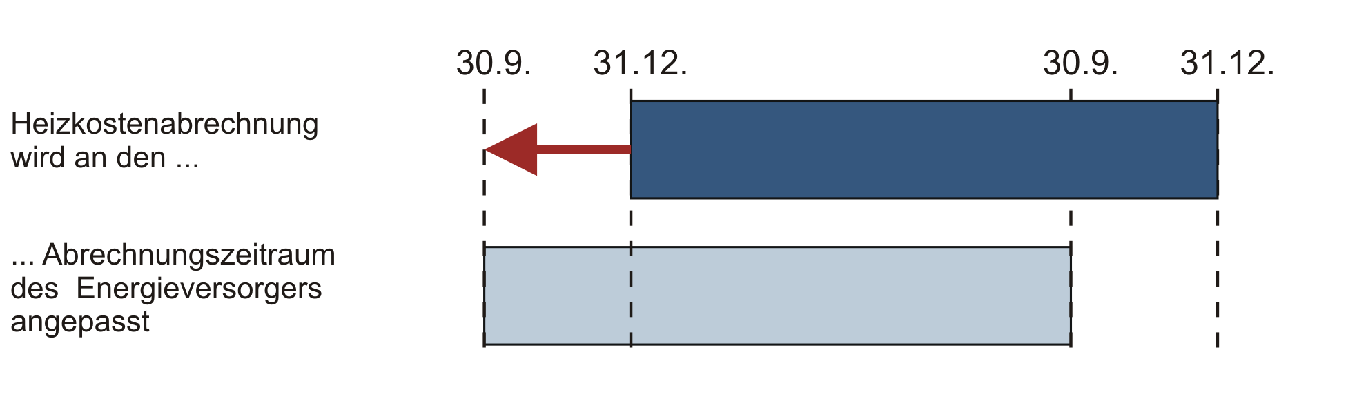 Gleichen Sie den Abrechnungszeitraum der Heizkostenabrechnung an den Abrechnungszeitraum des Energieversorgers an
