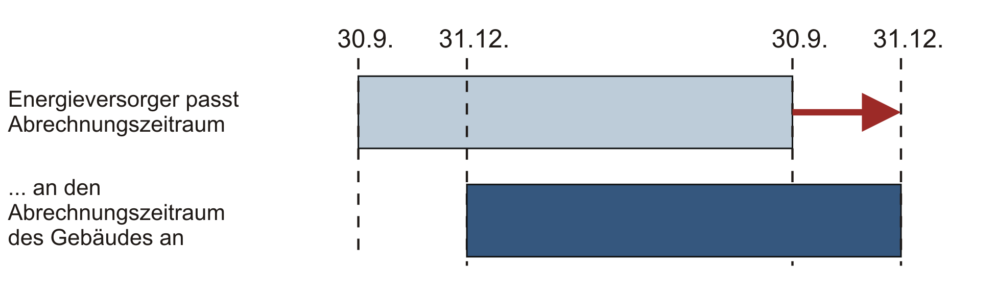 Der Energieversorger passt seinen Versorgungszeitraum an den Wirtschaftszeitraum des Gebäudes an
