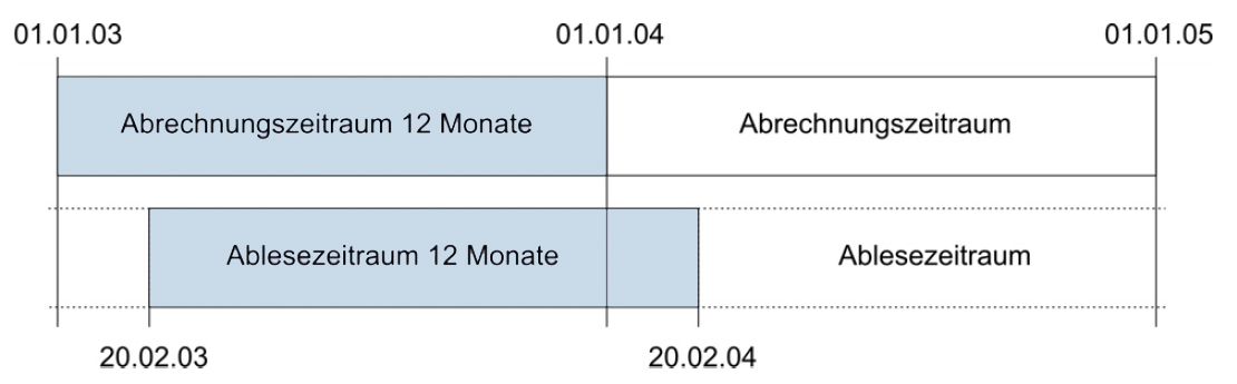 Minol informiert: Abweichung von Ablese- zu Abrechnungszeitraum
