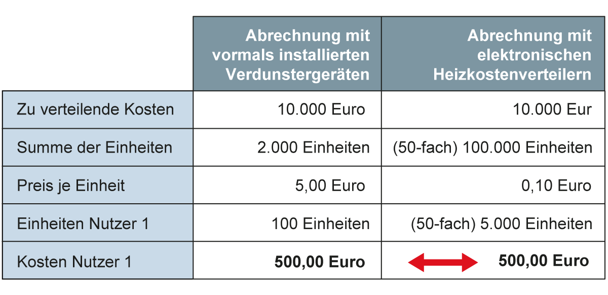 Einheitenvergleiche Verdunster versus elektronische Heizkostenverteiler (Brunata Minol)