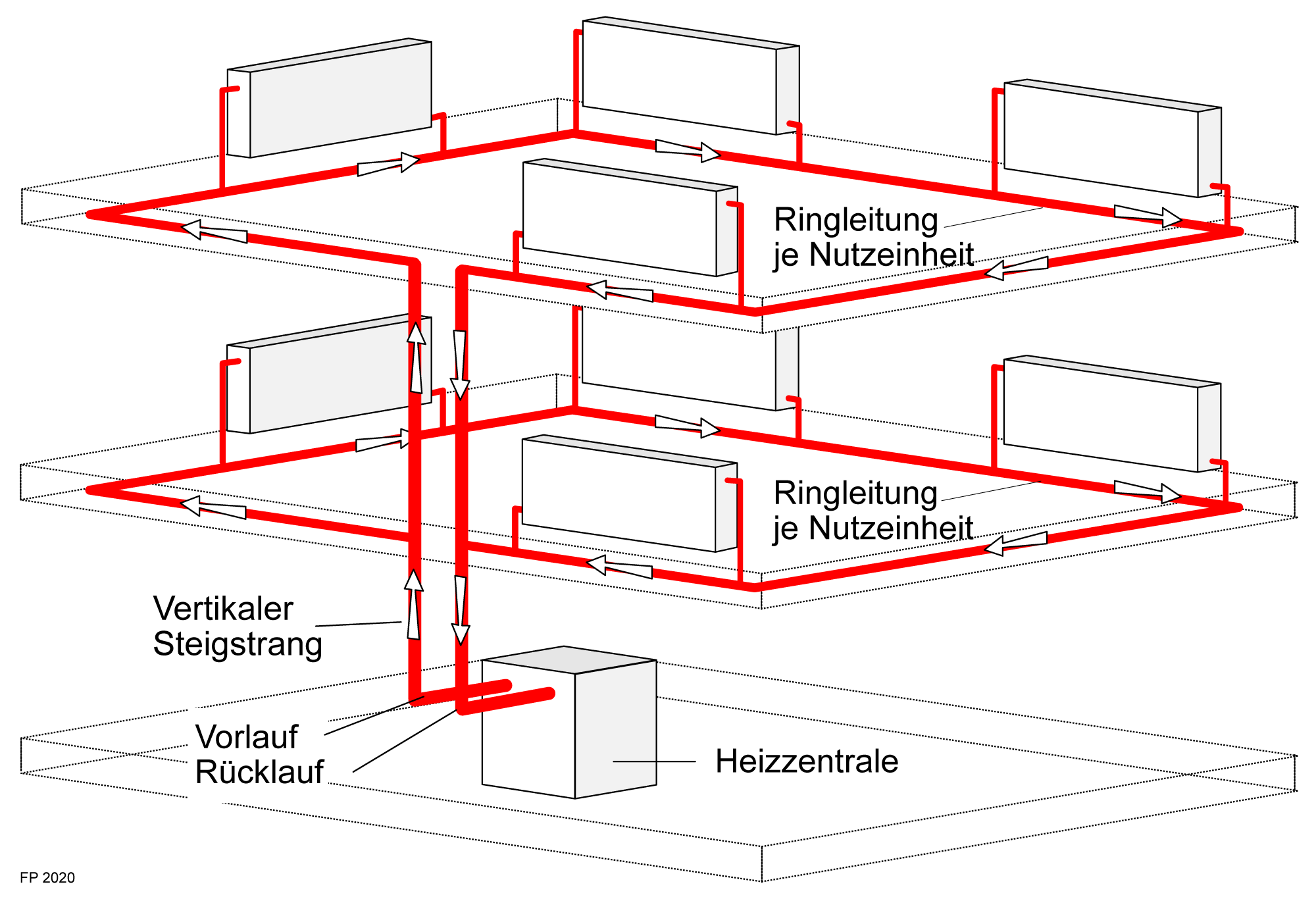 Heizkostenabrechnung in Gebäuden mit hohem Rohrwärmeanteil: Schematische Darstellung der Heizungsverteilung bei einer horizontalen Einrohrheizung.