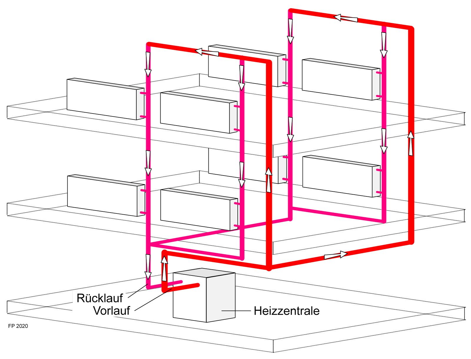 Heizkostenabrechnung in Gebäuden mit hohem Rohrwärmeanteil: Schematische Darstellung der Heizungsverteilung einer vertikalen Rohrführung mit oberer Verteilung. Die Rohrleitungen (hier dunkel dargestellt) wirken wie Heizkörper und sorgen für eine Grunderwärmung des Gebäudes und der Wohnungen.