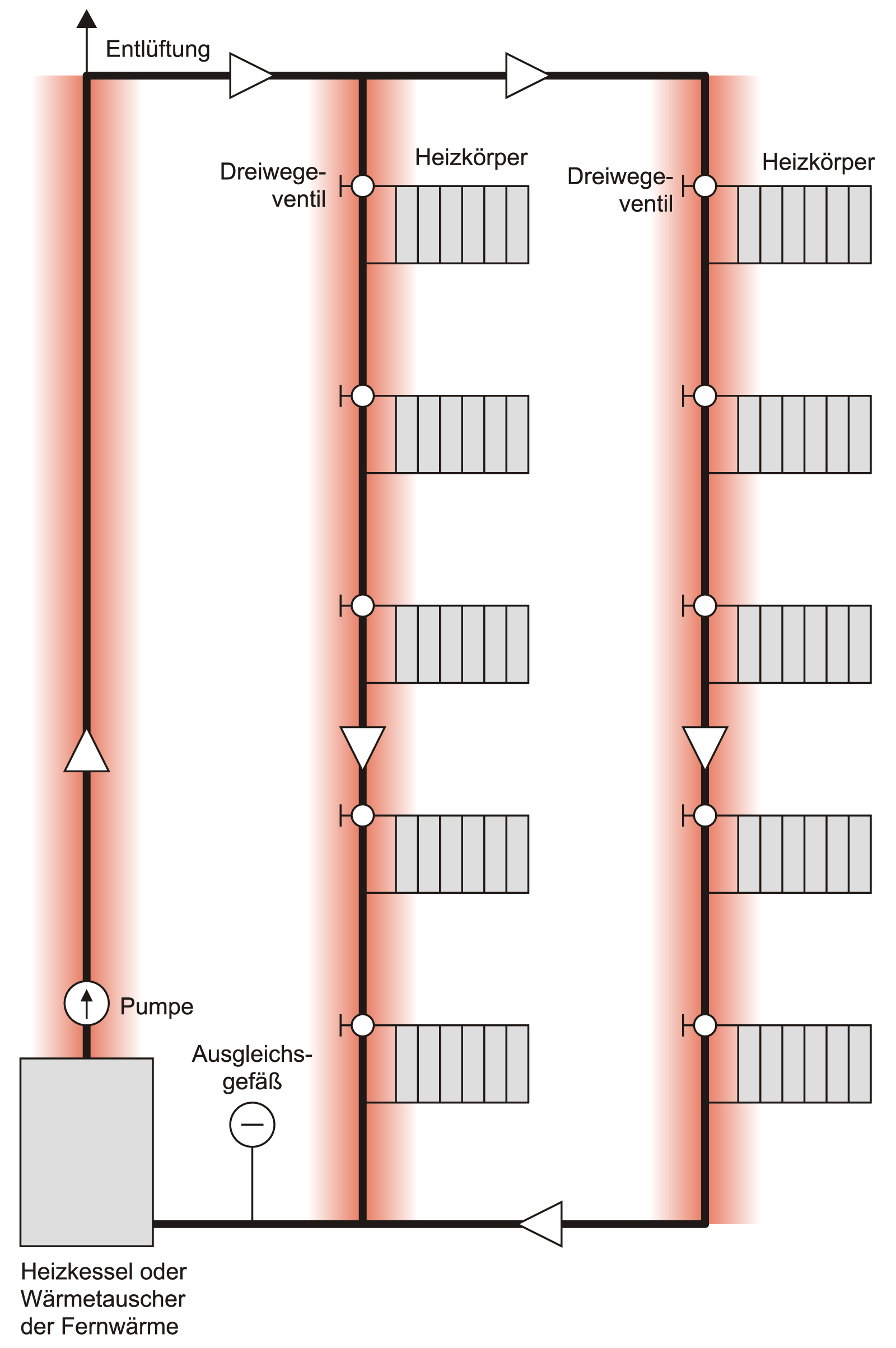 Verbrauchsspreizungen bei vertikalen Einrohrheizungen: Das Prinzip der senkrechten Einrohrheizung.