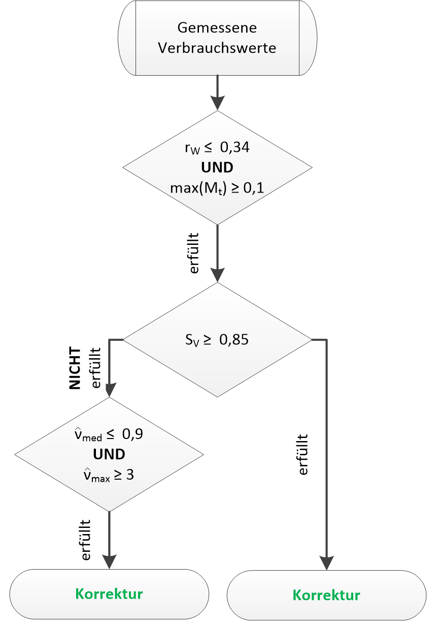 Heizkostenabrechnung in Gebäuden mit hohem Rohrwärmeanteil: VDI 2077 Blatt 3.5 Korrekturkriterien: Bei Abweichungen zu diesem Prozessablauf erfolgt keine Korrektur