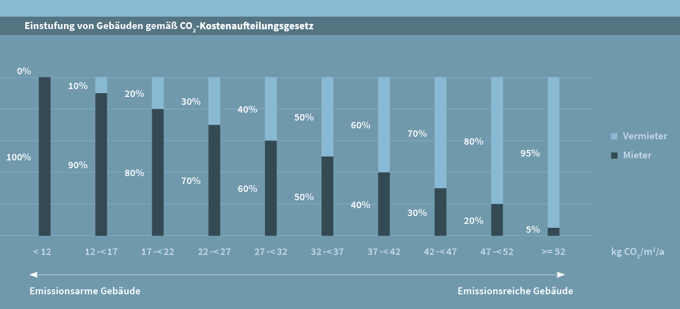 Diagramm zur Einstufung von Gebäuden gemäß CO2-Kostenaufteilungsgesetz; CO2-Stufeneinteilung