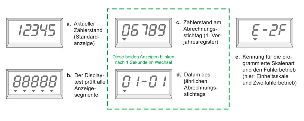 Beispiel einer Anzeige am Heizkostenverteiler zur Selbstablesung