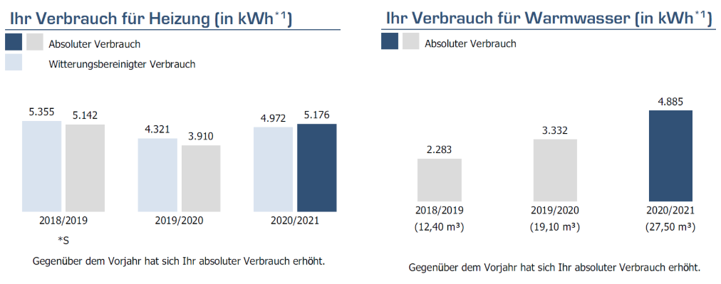 Erweiterte Informationen auf der Heizkostenabrechnung: Vorvergleichsjahre als Balkendiagramm