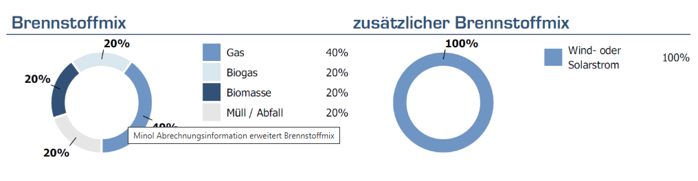 Erweiterte Informationen auf der Heizkostenabrechnung: Brennstoffmix 