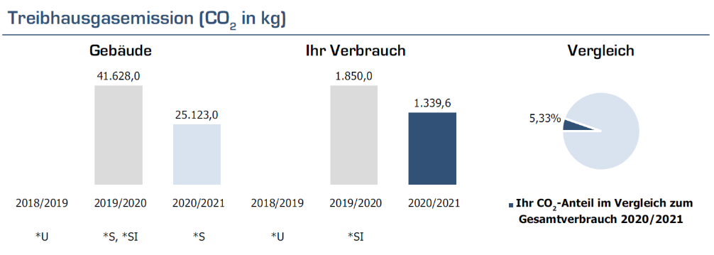 Treibhausgasemission auf der Abrechnung