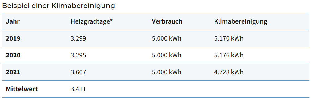 Beispiel einer Klimabereinigung anhand einer Tabelle