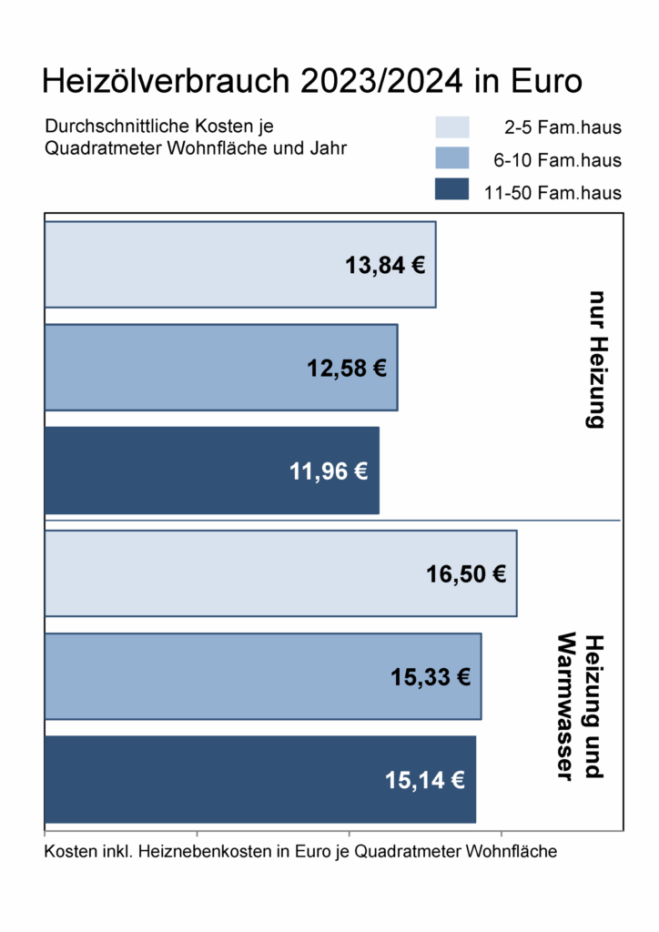 Grafik Heizölverbrauch 2023/2024 in Euro