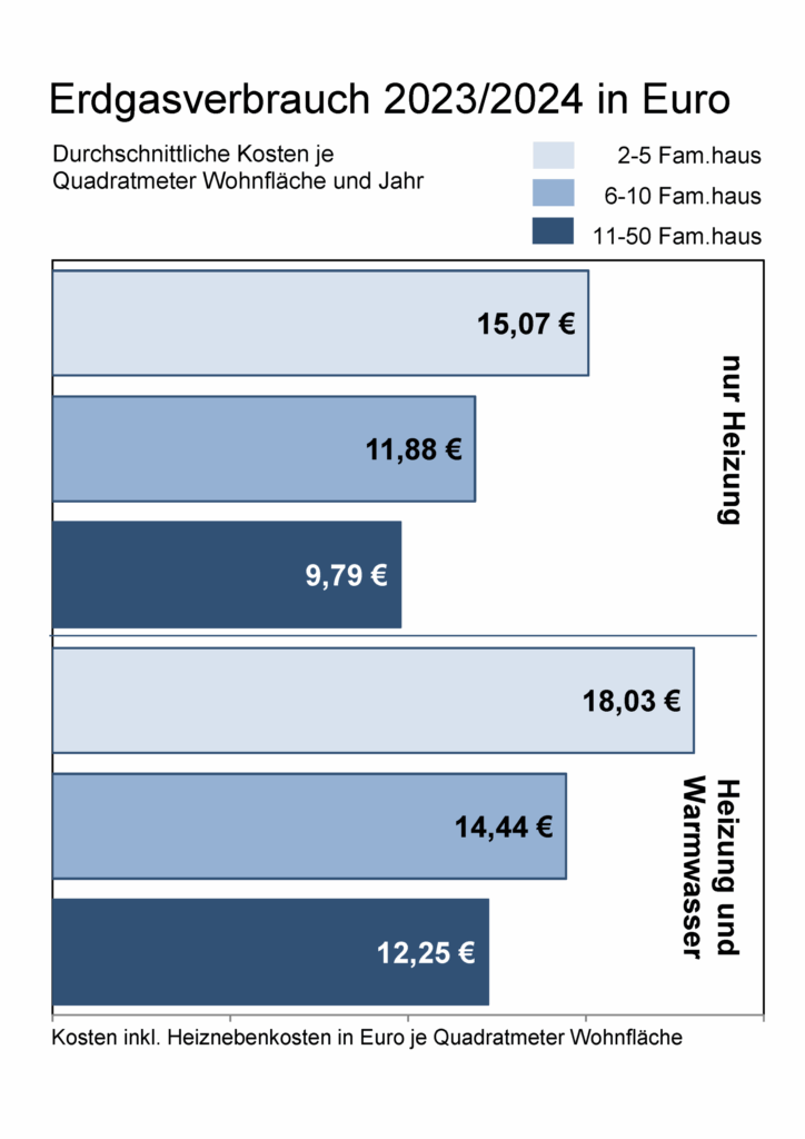 Grafik Erdgasverbrauch 2023/2024 in Euro