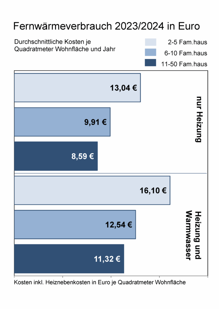 Grafik Fernwärmeverbrauch 2023/2024 in Euro