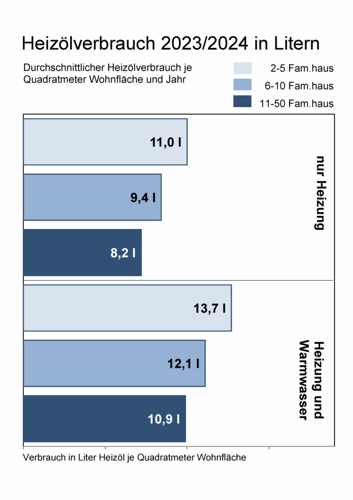 Grafik Heizölverbrauch 2023/2024 in Litern