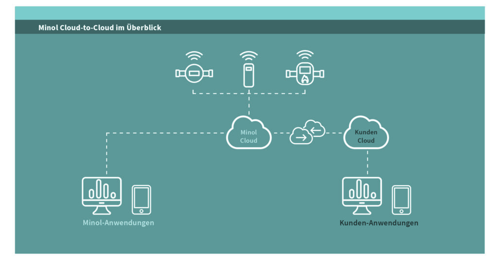Infografik Minol Cloud-to-Cloud im Überblick