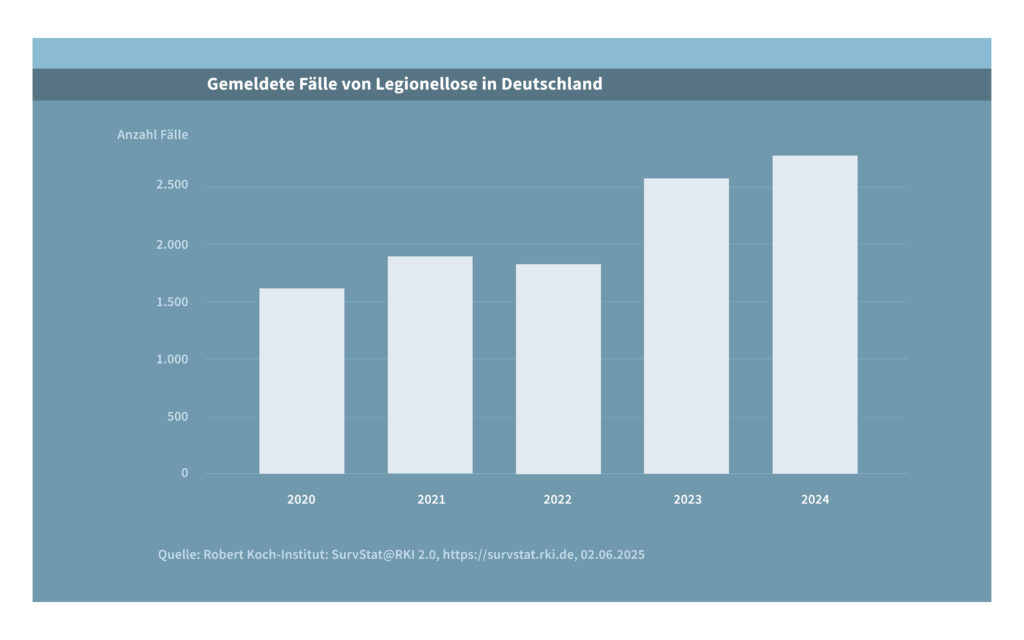 Gemeldete Fälle von Legionellose in Deutschland für die Jahre 2021 bis 2024, basierend auf den verfügbaren Daten des Robert Koch-Instituts (RKI).