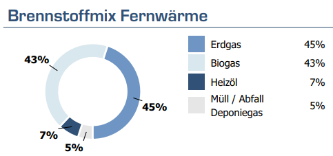 Ausweis des Brennstoffmixes in der Heizkostenabrechnung, hier am Beispiel einer Versorgung aus mehreren Heizmedien.