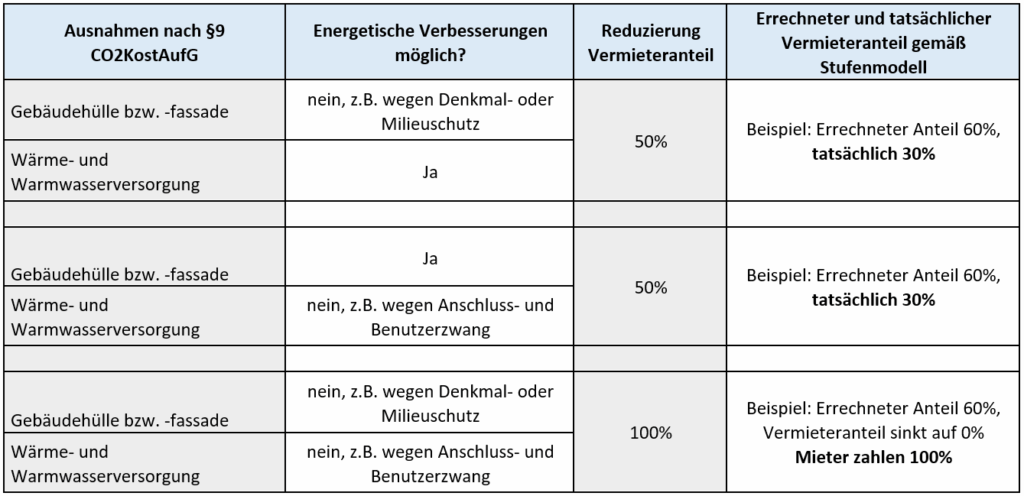 Minol: Tabelle Ausnahmeregelungen bei öffentlich rechtlichen Beschränkungen