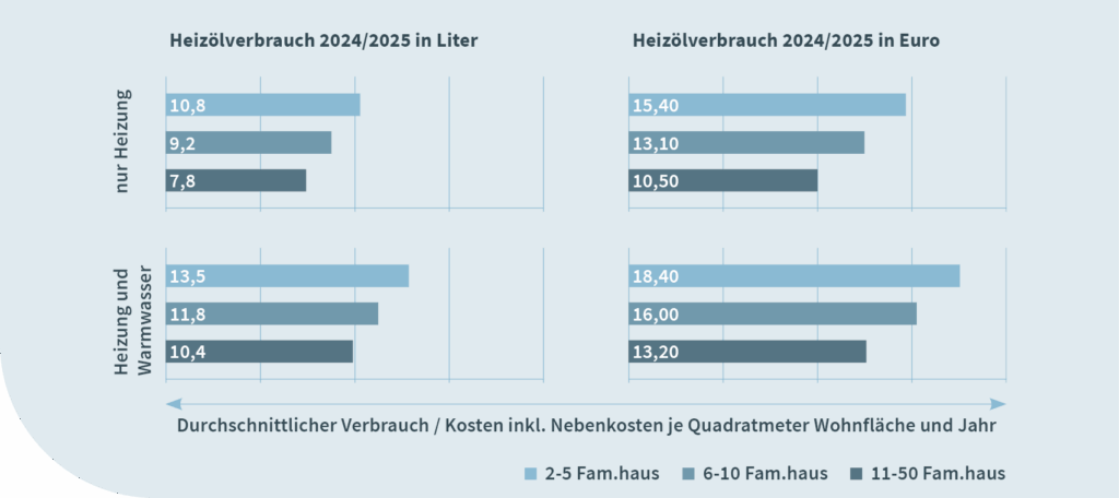 Statistiken zur Wärmekostenabrechnung 2024/2025