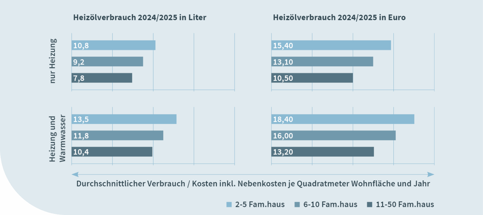 Durchschnittlicher Heizolverbrauch 1 Familienhaus