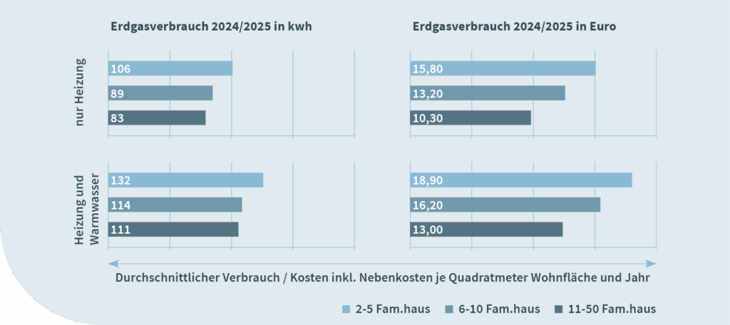 Statistiken zur Wärmekostenabrechnung 2024/2025