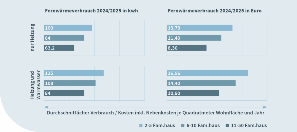 Statistiken zur Wärmekostenabrechnung 2024/2025