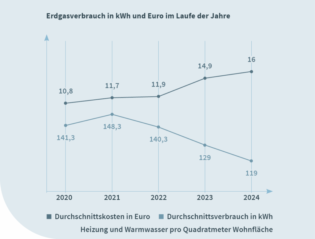 Grafik, die den durchschnittlichen Verbrauch und Kosten bei Erdgas als Heizmedium in den vergangenen fünf Jahren zeigt.