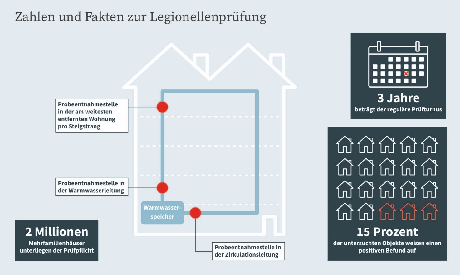 Vorgaben für die Probeentnahme und Zahlen zur Legionellenprüfung in Deutschland.