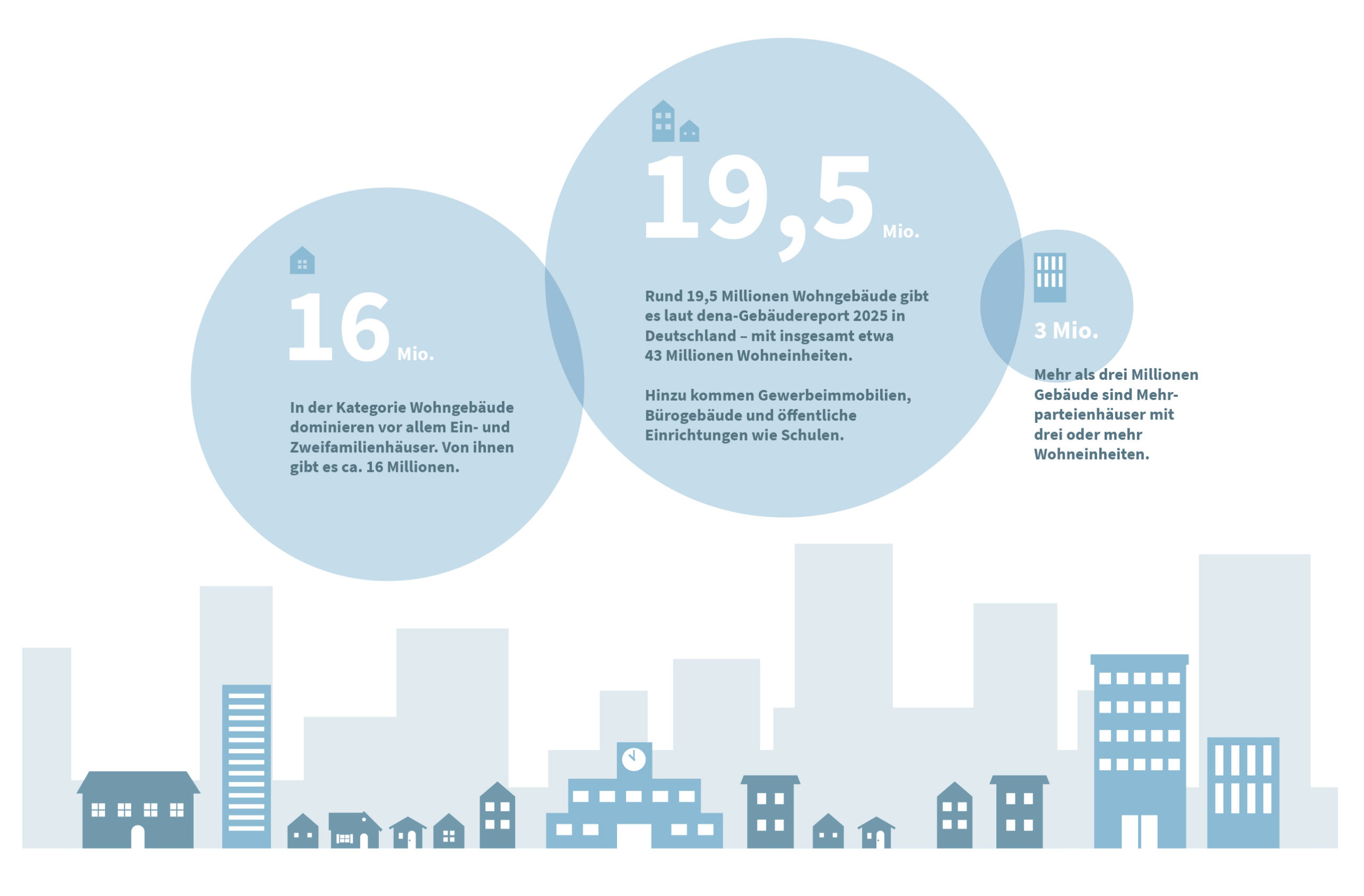 Grafik Anzahl Wohngebäude in Deutschland