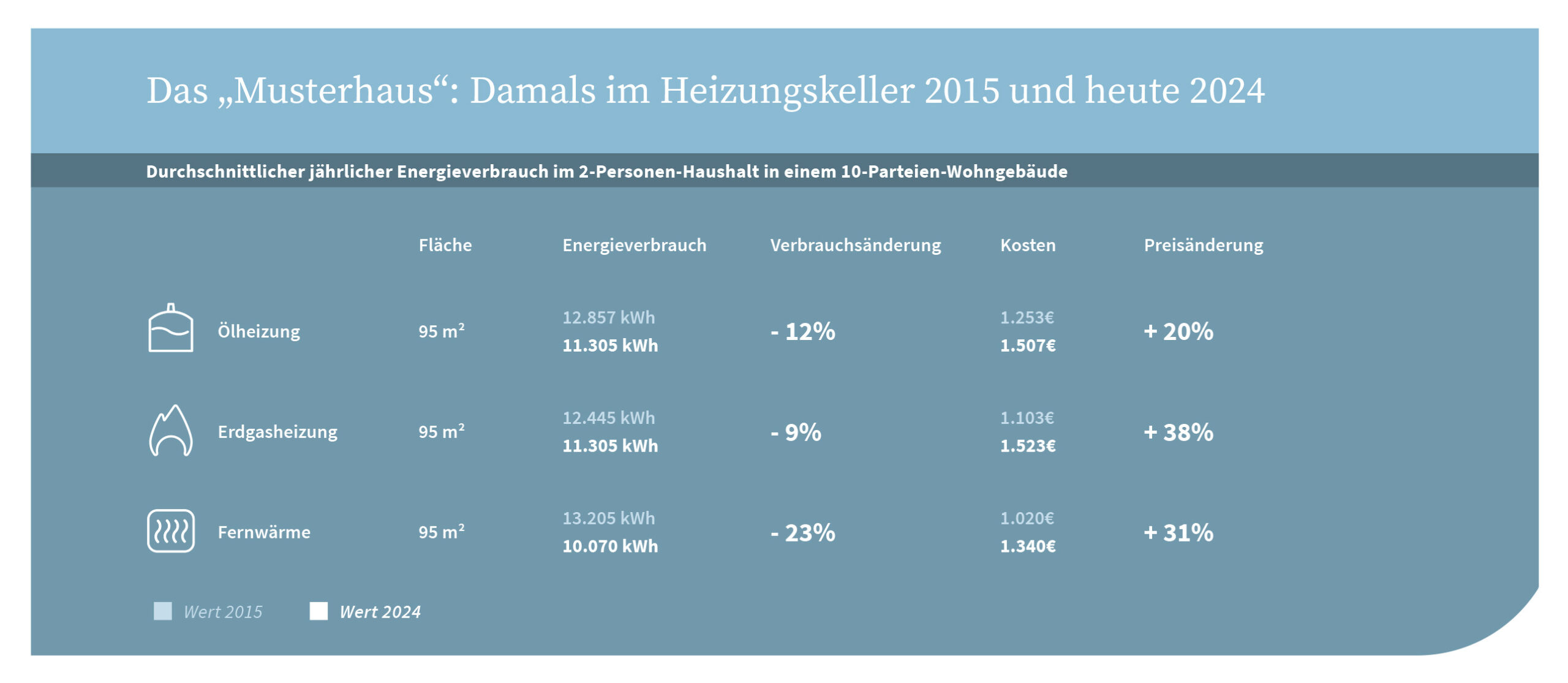 Das Musterhaus im Vergleich: 2015 und 2024. Was verbraucht und kostet eine Ölheizung, Erdgasheizung und Fernwärme eines 2 Personen Haushalts in einem 10-Parteienhaus