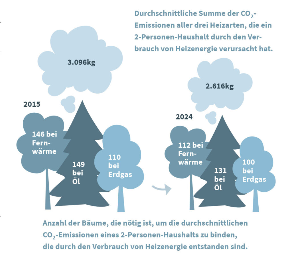 Durchschnittliche Summe der co2-Emissionen der Heizarten Öl, Fernwärme, Erdgas
