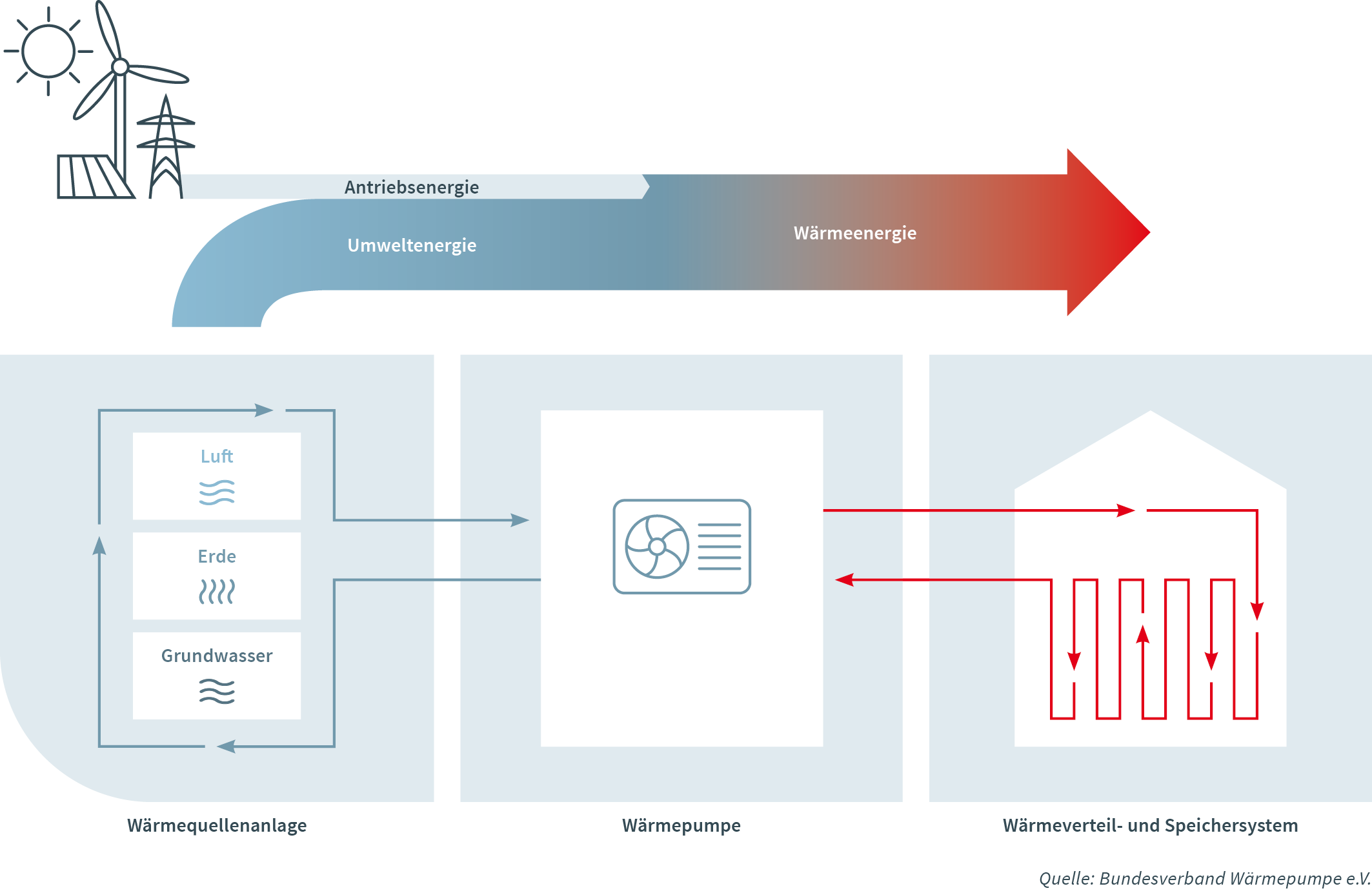 Funktionsprinzip bei Wärmepumpen in Mehrfamilienhäusern 