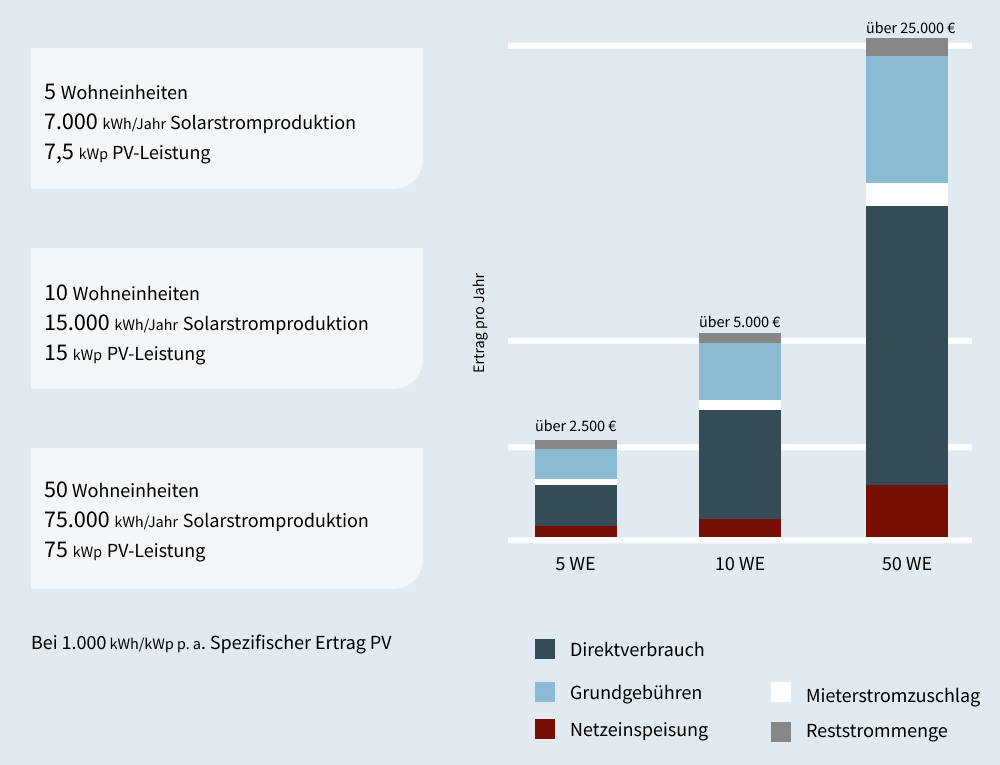 Erträge von Mieterstrom nach Wohneinheiten