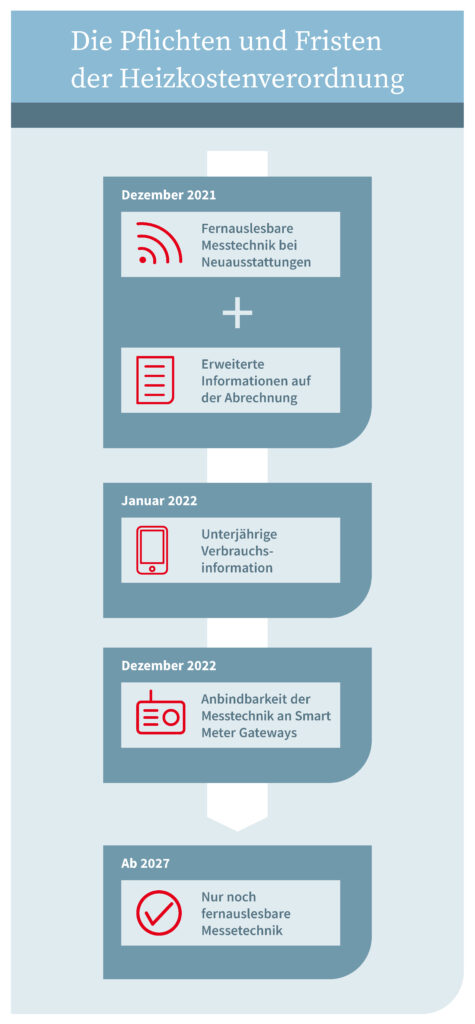 Übersicht der Pflichten der Heizkostenverordnung HKVO