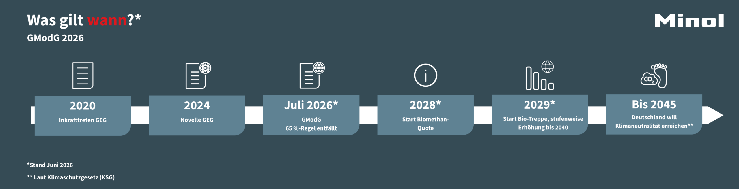 GModG Zeitstrahl 2026