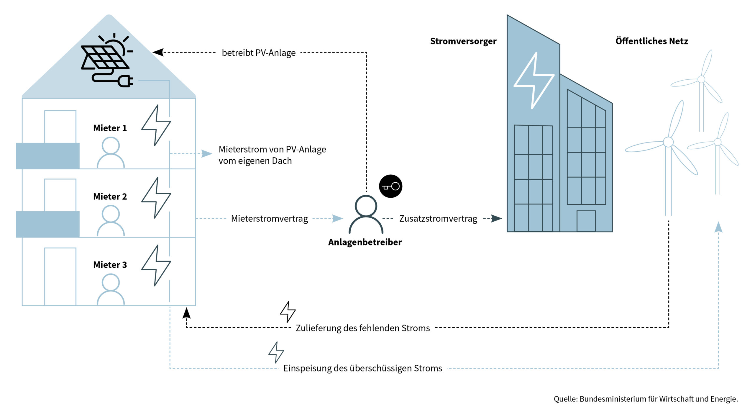 Infografik so funktioniert Mieterstrom