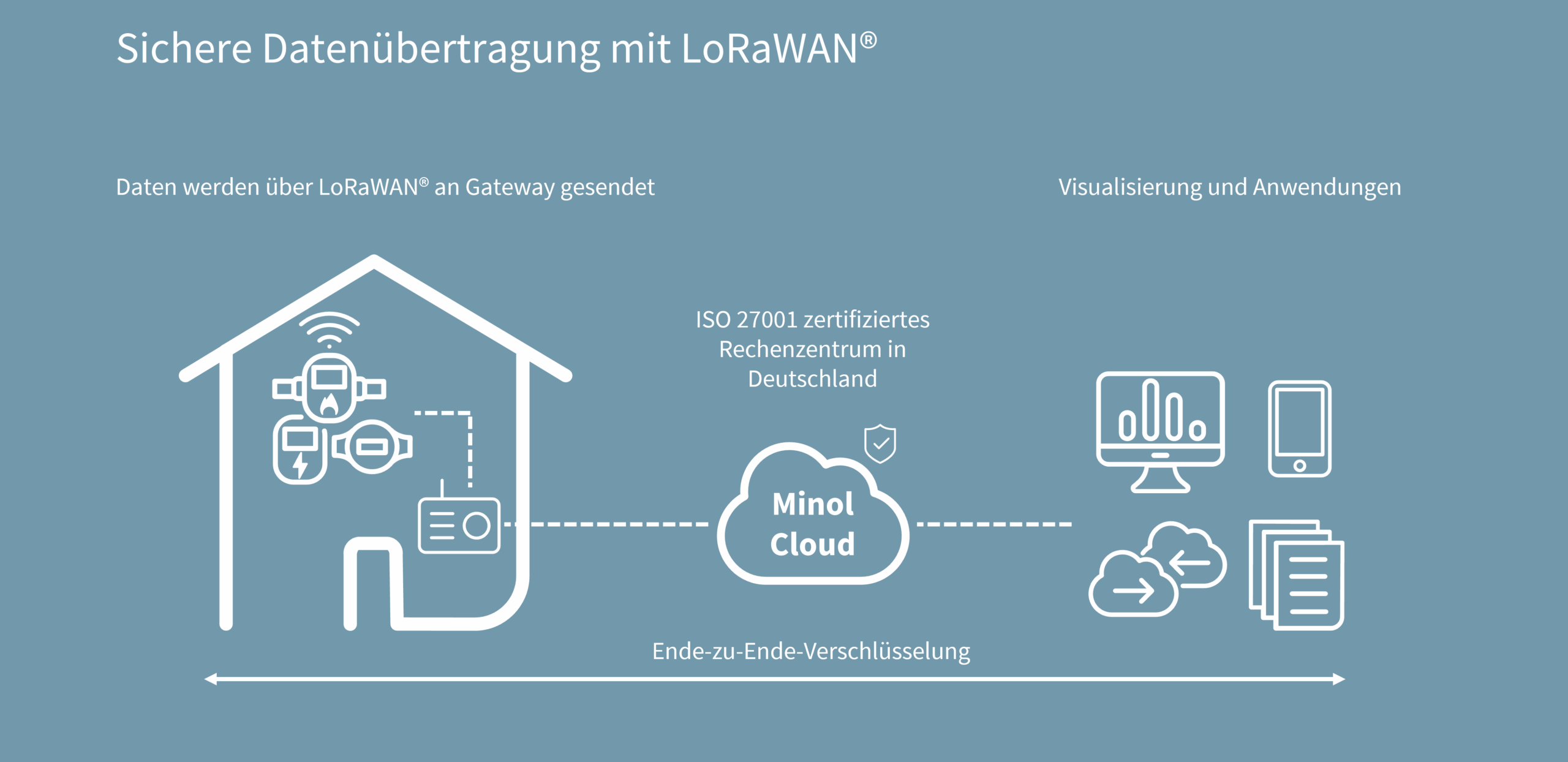 Datenübertragung mit LoRaWAN