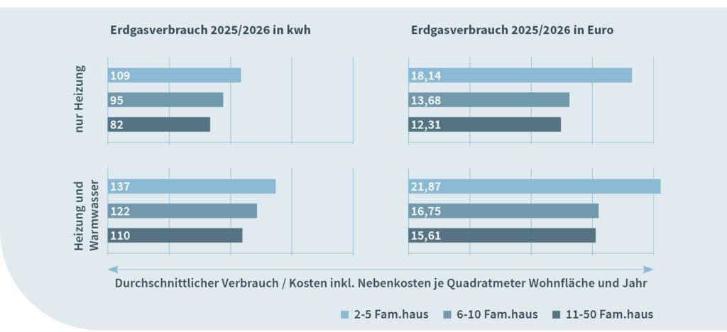 Waermekostenstatistik_Verbrauch-Kosten-Erdgas