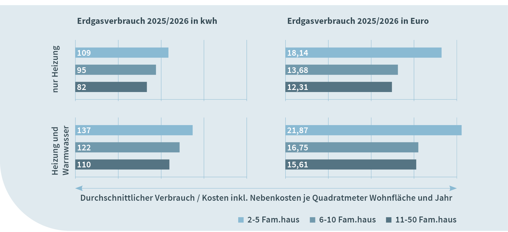 Waermekostenstatistik_Verbrauch-Kosten-Erdgas