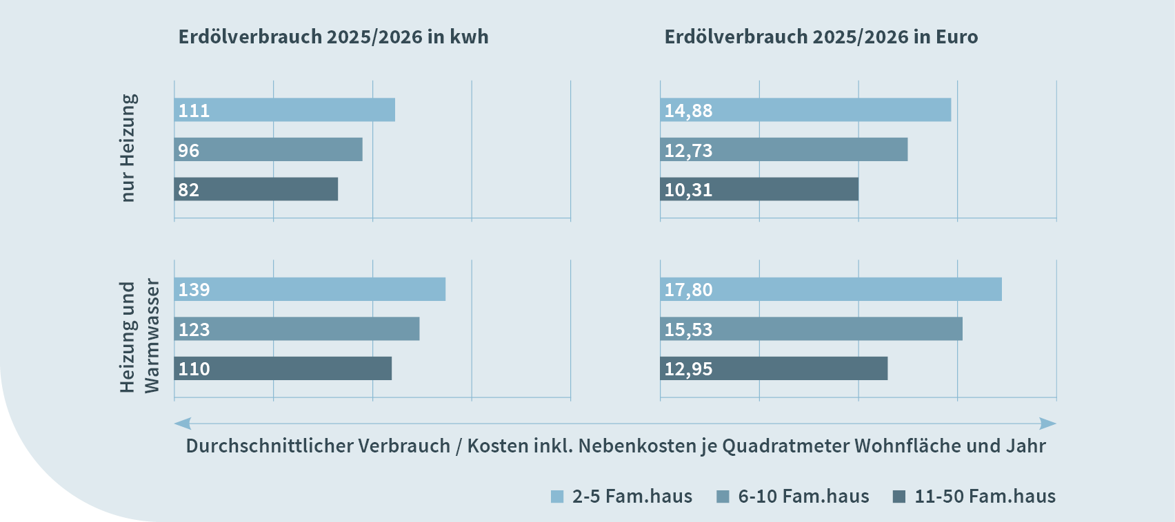 Waermekostenstatistik_Verbrauch-Kosten-Erdoel