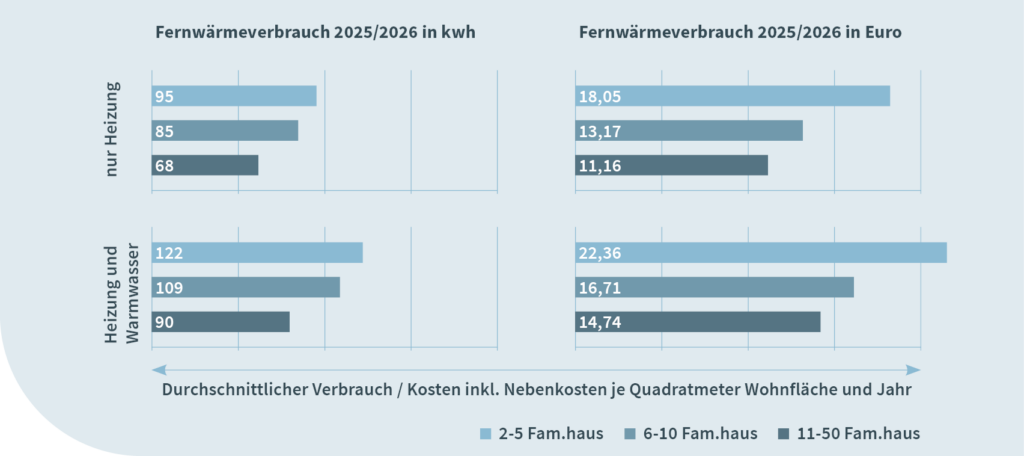 Waermekostenstatistik_Verbrauch-Kosten-Fernwaerme