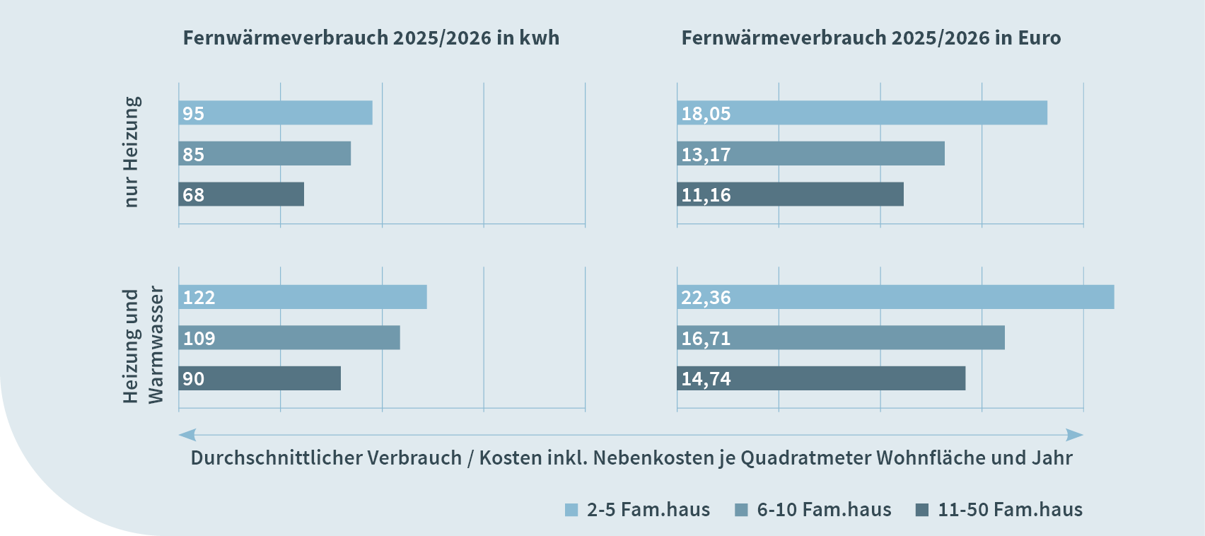 Waermekostenstatistik_Verbrauch-Kosten-Fernwaerme