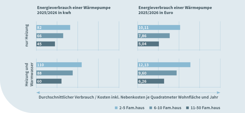 Waermekostenstatistik_Verbrauch-Kosten-Waermepumpe
