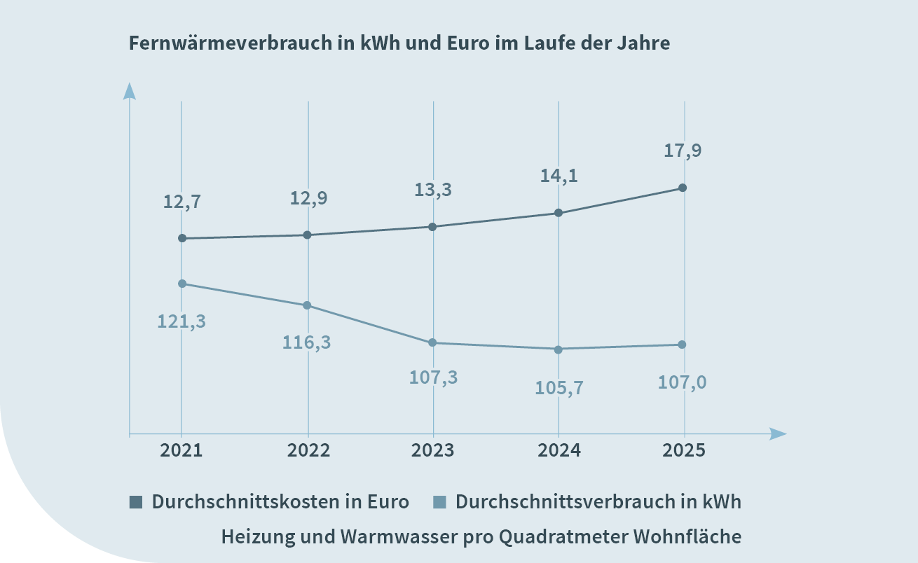 Durchschnittlicher Verbrauch und Kosten bei Fernwärme als Heizmedium in den vergangenen fünf Jahren. Quelle: Minol
