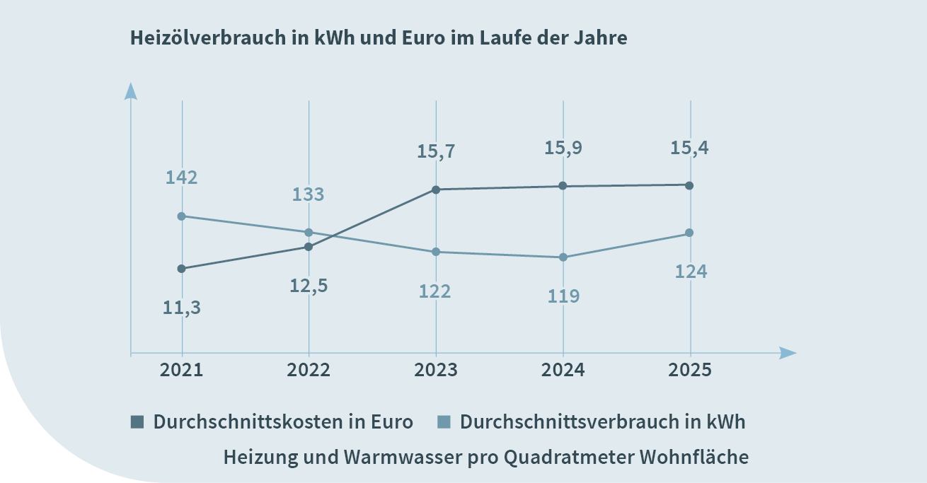 Durchschnittlicher Verbrauch und Kosten bei Heizöl als Heizmedium in den vergangenen fünf Jahren. Quelle: Minol