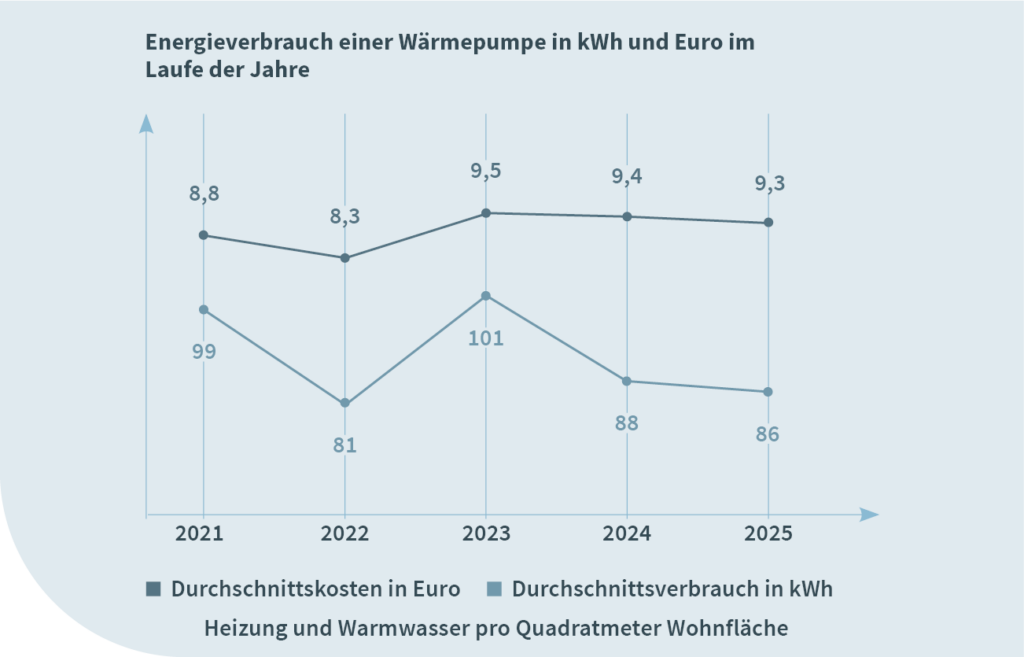 Durchschnittlicher Verbrauch und Kosten bei Wärmepumpe als Heizmedium in den vergangenen fünf Jahren. Quelle: Minol