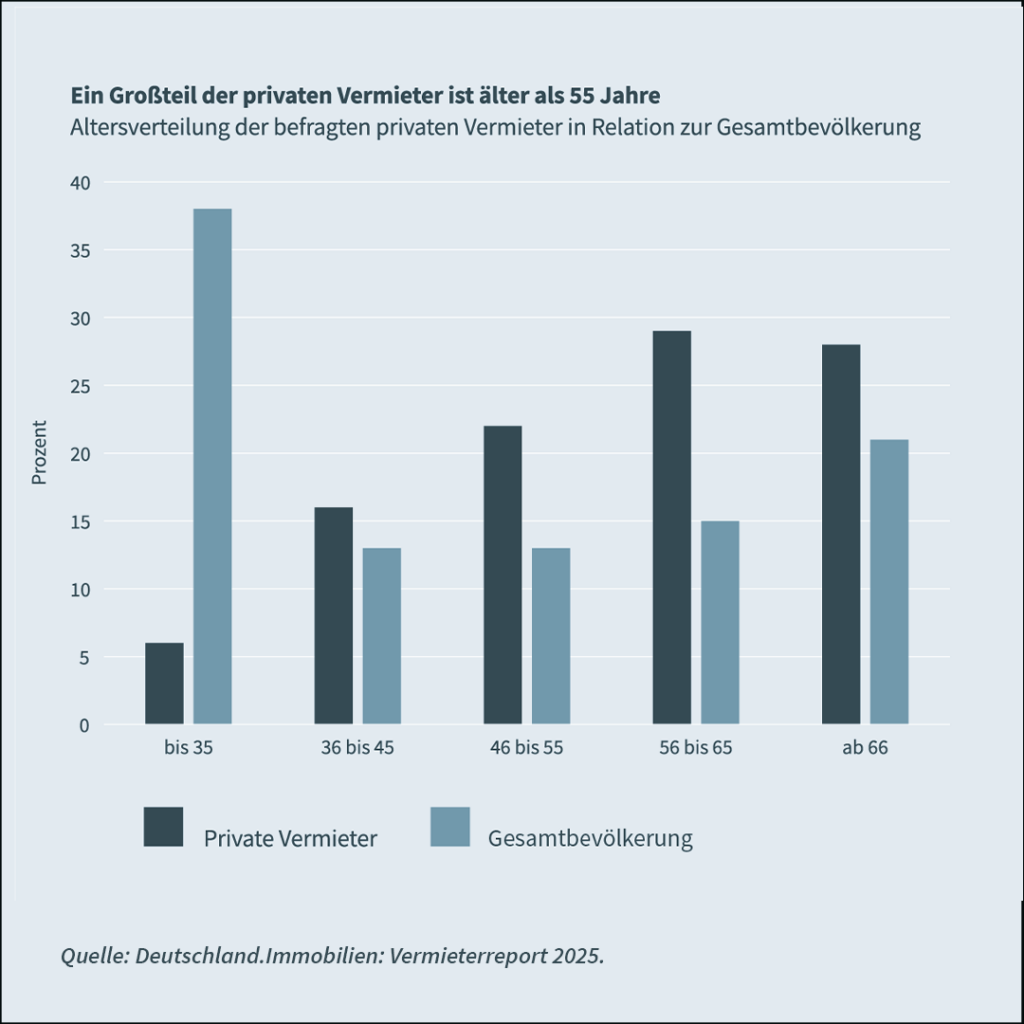 Altersstruktur Vermieter in Deutschland