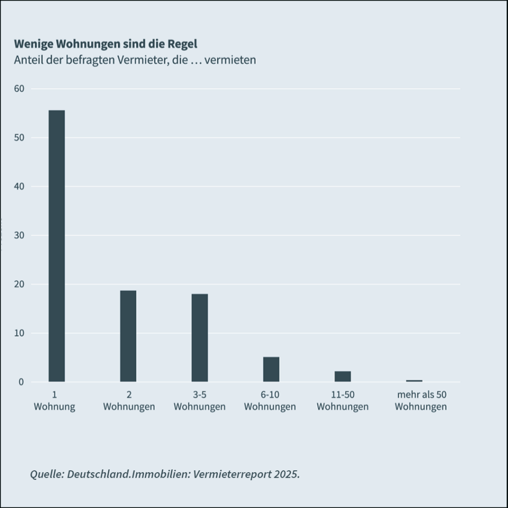 Anzahl der vermieteten Wohnungen pro Vermieter