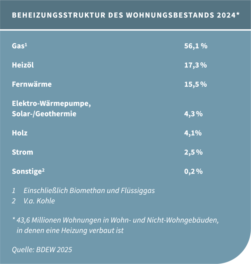 Beheizungsstruktur in Deutschland