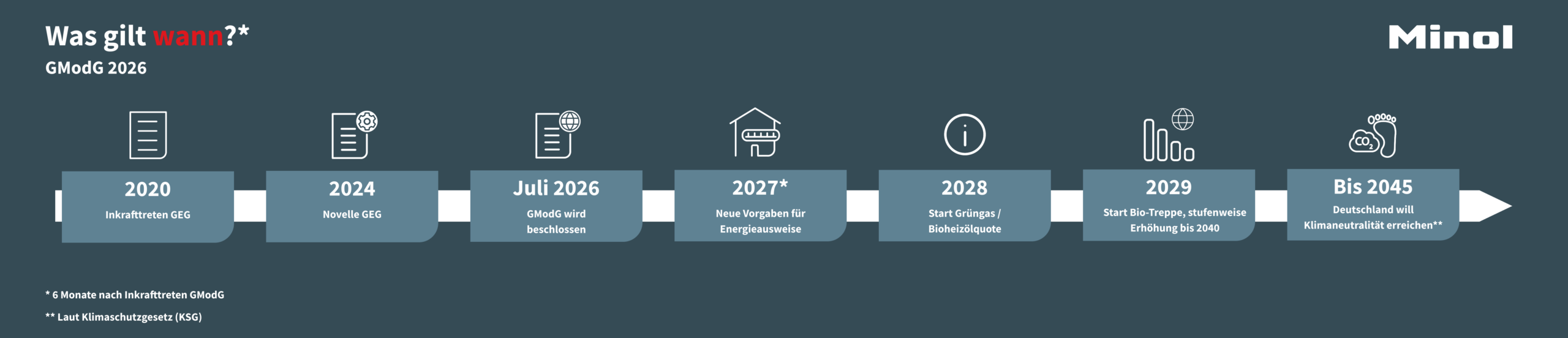 GModG Zeitstrahl 2026